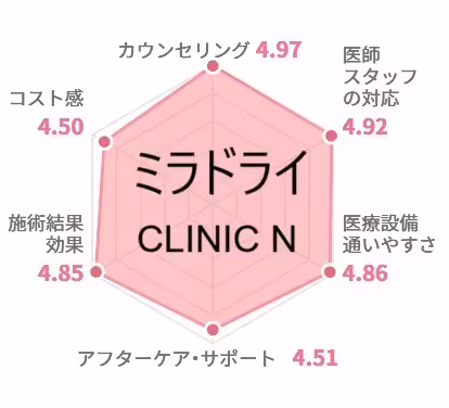 4年連続ミラドライ口コミ1位東京都・東京23区