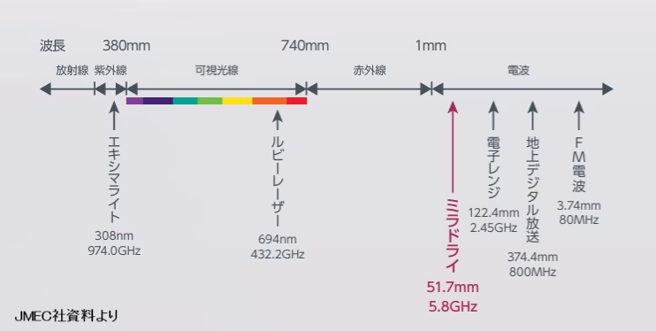 切らないわきが多汗症治療ミラドライの周波数・波長の図