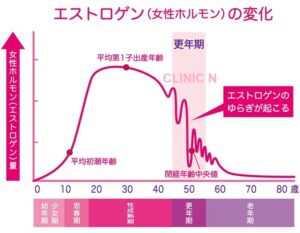 エストロゲンの変化　更年期障害にミラドライ